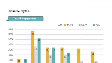 Les jeunes sont engagés politiquement, mais ils ne votent pas