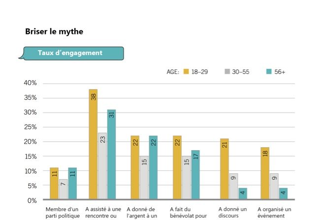 Graphique démontrant l’engagement politique chez les différents groupes d’âge au Canada. (Samara Canada)