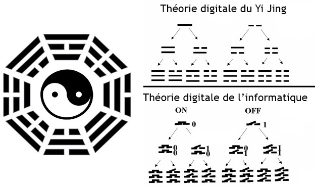 L'informatique a été inspirée par le système binaire du Yi Jing de la Chine antique. (Epoch Times)