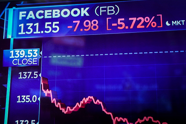 -Les valeurs technologiques ont continué de plonger lundi, Facebook et Apple ayant à nouveau chuté, la moyenne de l'indice Dow Jones Industriel ayant chuté de près de 400 points. Photo de Drew Angerer / Getty Images