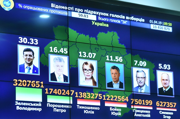 -Une photo prise le 1er avril 2019 montre un écran affichant les résultats préliminaires du premier tour de l'élection présidentielle ukrainienne au siège de la Commission électorale centrale à Kiev. Volodymyr Zelensky, comédien et novice en politique, a dominé le premier tour de l'élection présidentielle ukrainienne du 31 mars. Photo de Sergei GAPON / AFP / Getty Images.