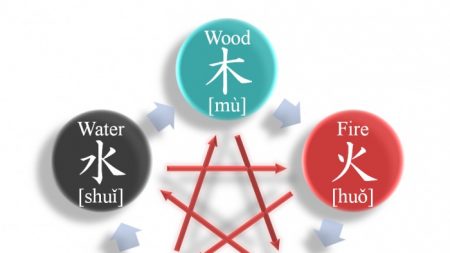 Comprendre les cinq éléments dans « Le Classique des trois caractères »