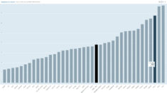 Retraites : la France est 3ème pour les dépenses mais 22ème pour la performance