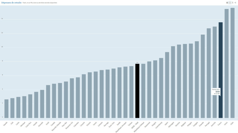 Graphique data.oecd.org