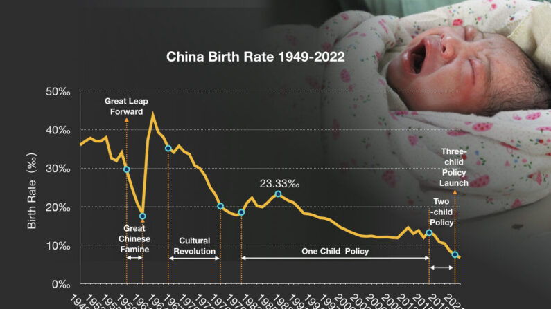 Les données publiques du Parti communiste chinois sur les taux de natalité entre 1949, année de sa fondation, et 2022 montrent l'impact de chaque mouvement politique du régime sur les taux de natalité. Face à la crise démographique chinoise, les spécialistes prédisent que le gouvernement de Pékin annulera sa propre politique d'enfant unique et introduira des mesures de naissances forcées. Cependant, certains estiment que cela ne fera qu'aggraver les problèmes du régime. (STR/AFP via The Epoch Times)