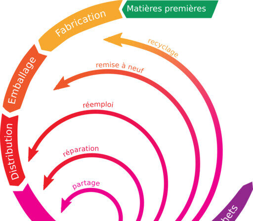 Les décisions des entreprises en matière d'économie circulaire dépendent de celles de chaque consommateur et réciproquement. (Wikimedia/G.Mannaerts/CC BY-SA 4.0)