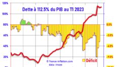 Dérapage du déficit public: 154 milliards d’euros en 2023, la dette atteint 110,6% du PIB